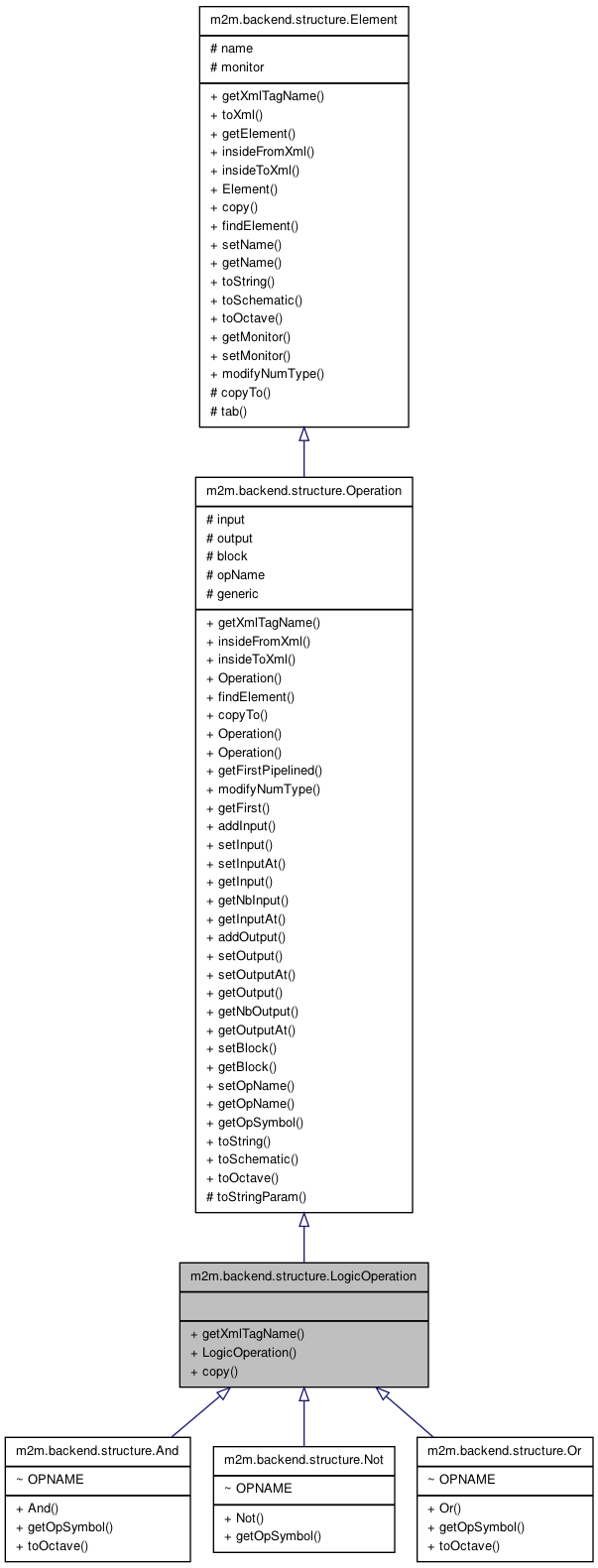 Inheritance graph