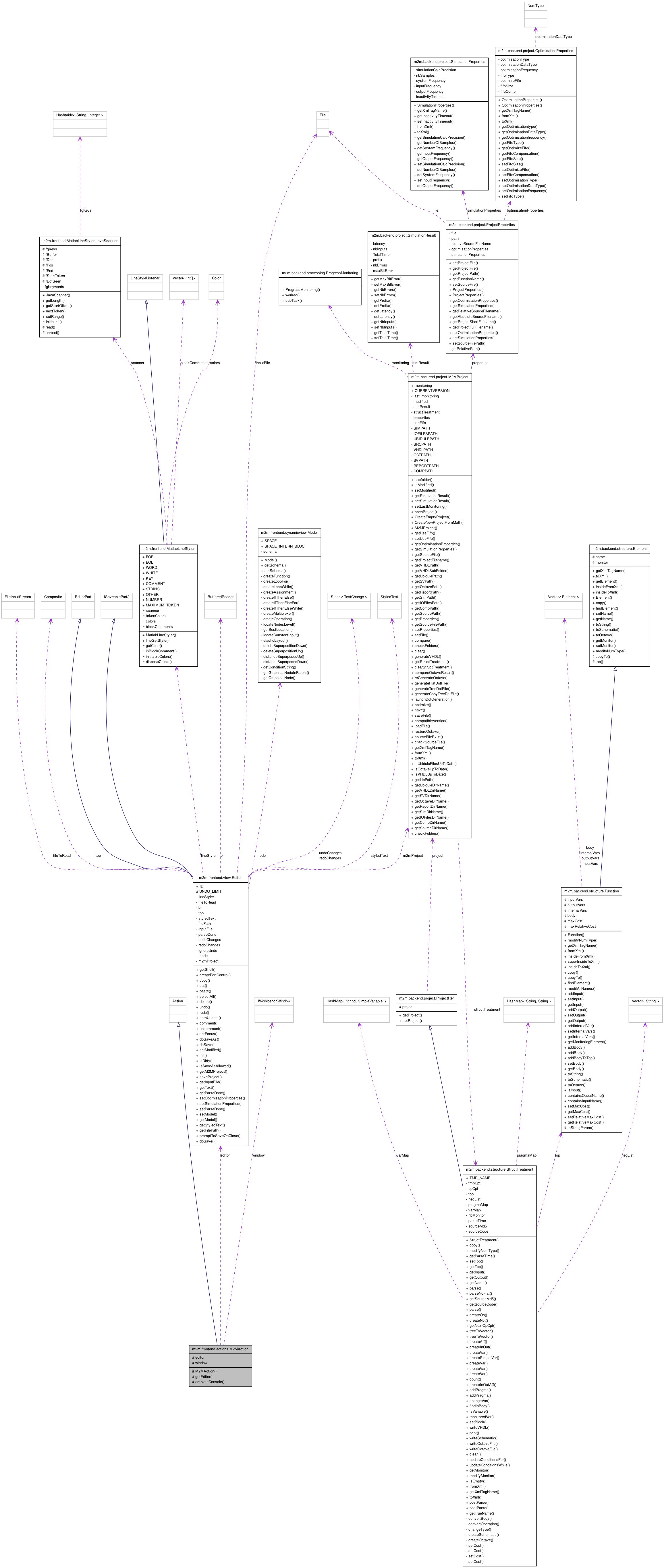 Collaboration graph