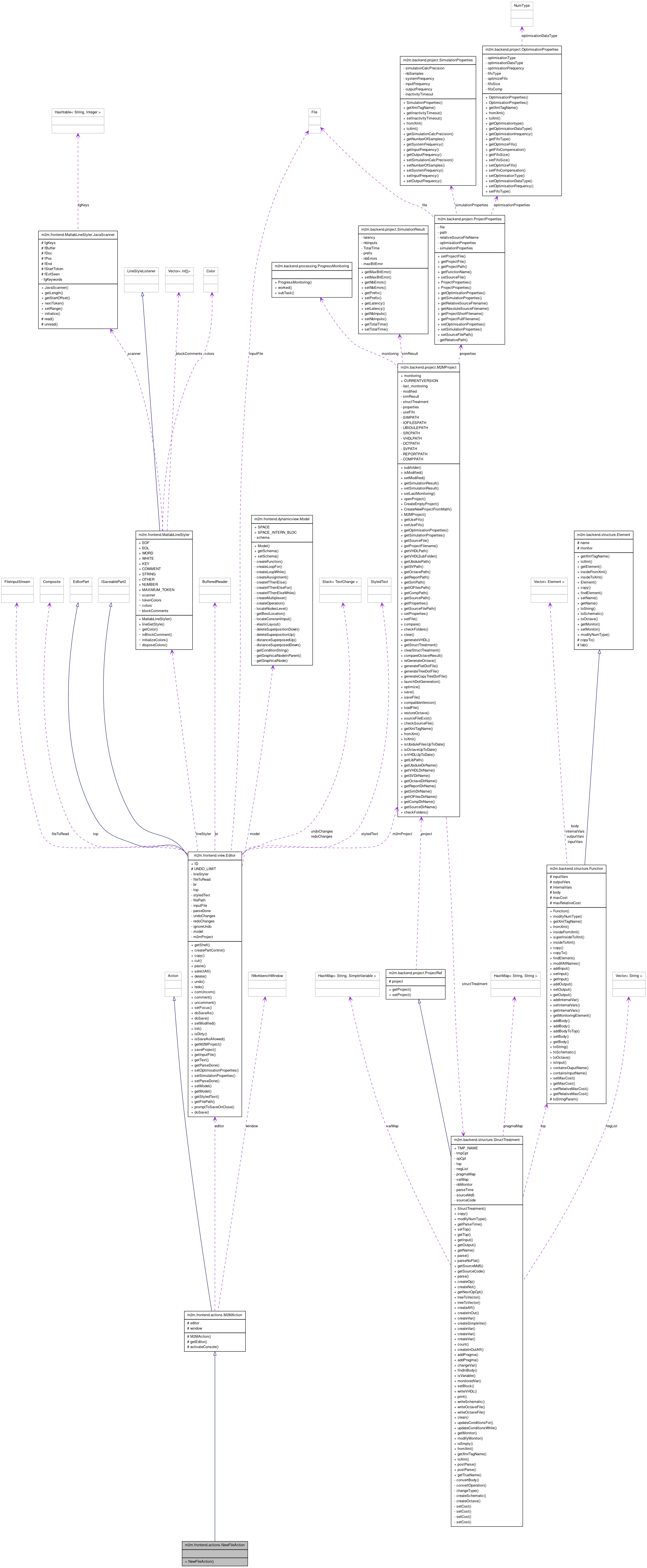 Collaboration graph