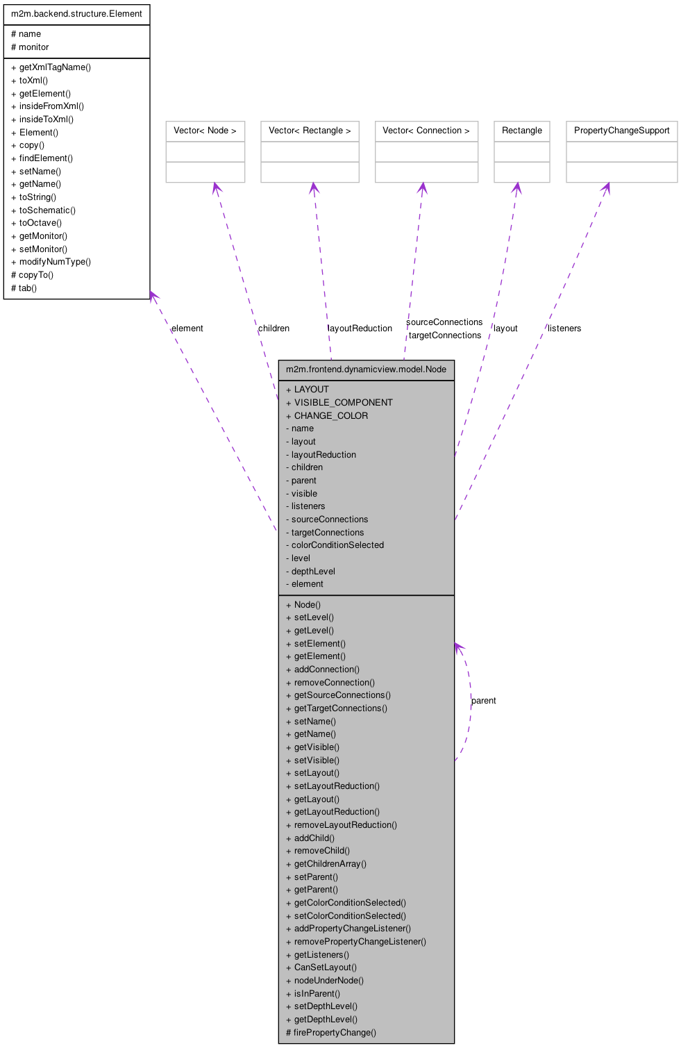 Collaboration graph