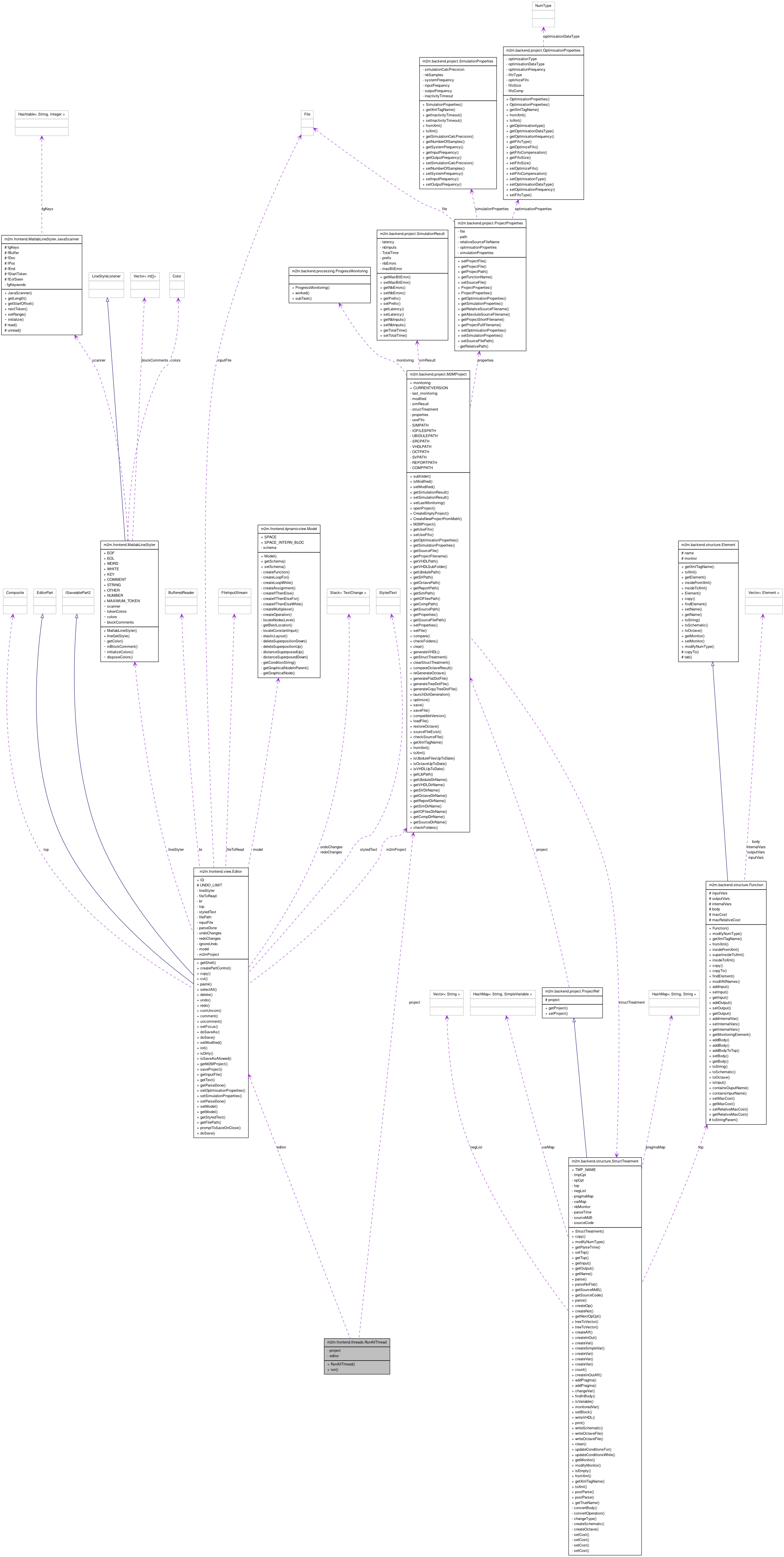 Collaboration graph